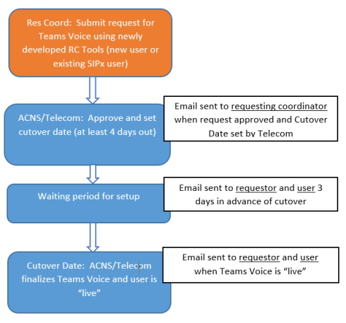 Teams Voice Onboarding Steps